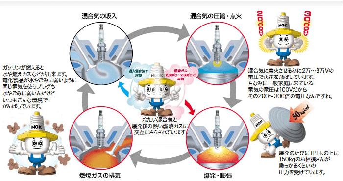 加速が悪い場合は スパークプラグの交換が必要 掛川市 三和自動車