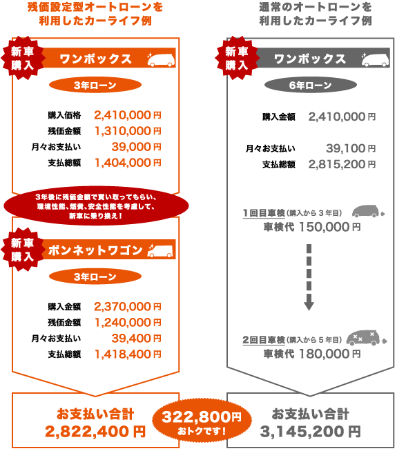 新車購入がもっと身近に オートローン 滋賀県 カーハウスzero
