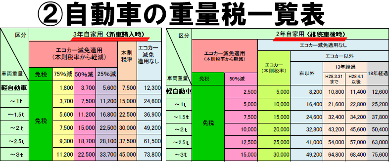 自動車の税金あれこれ 滋賀県彦根市 カーハウスzero