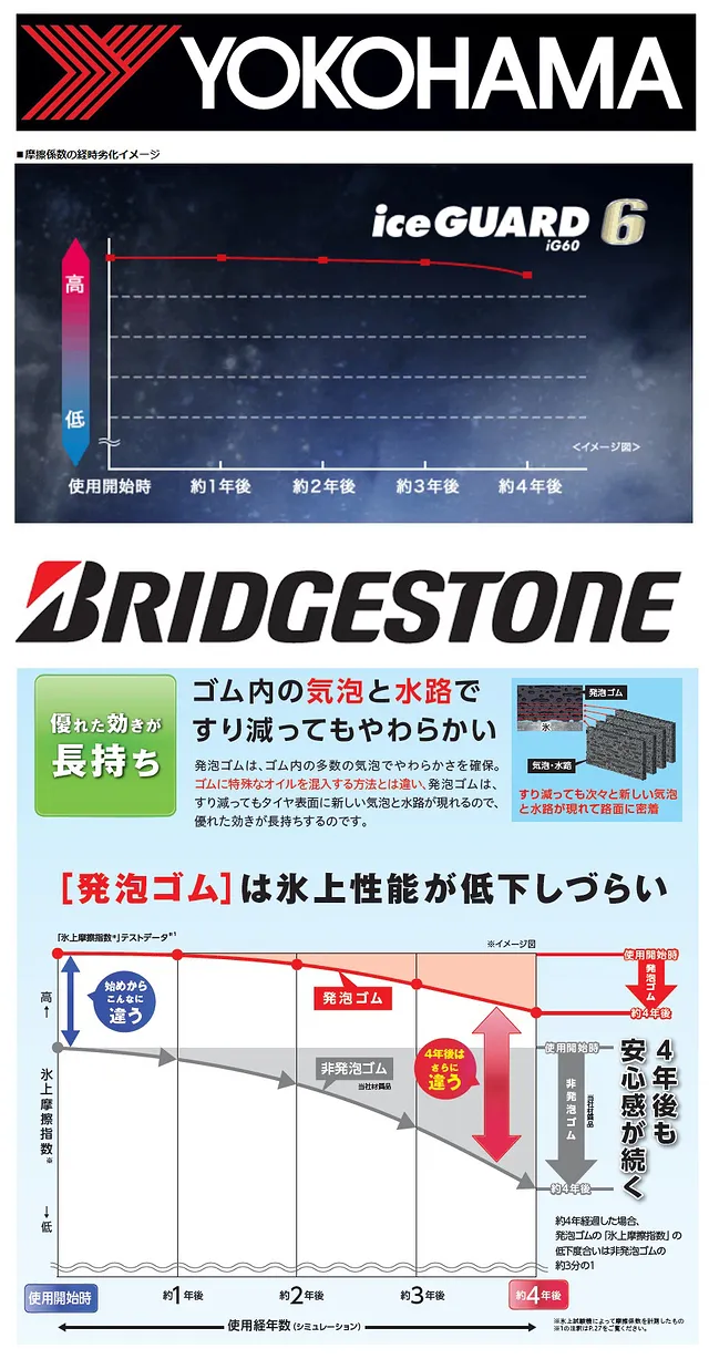 2020年 スタッドレスタイヤ ヨコハマVSブリジストン 性能比較 古河市