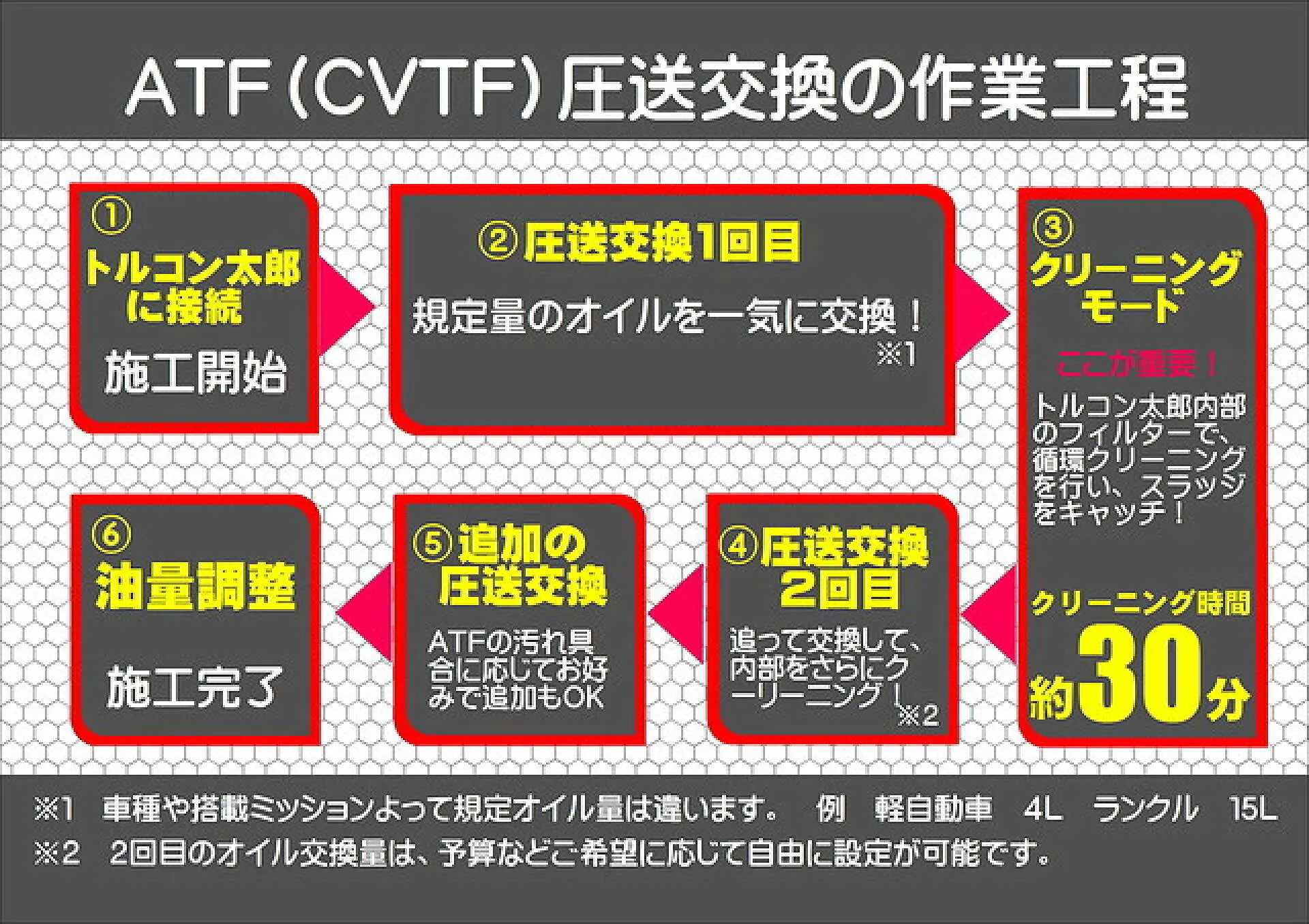 A4等級以上 ATF圧送交換 アタッチメント トルコン太郎 86種類 即納OK