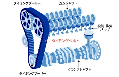 車検】タイミングベルト交換