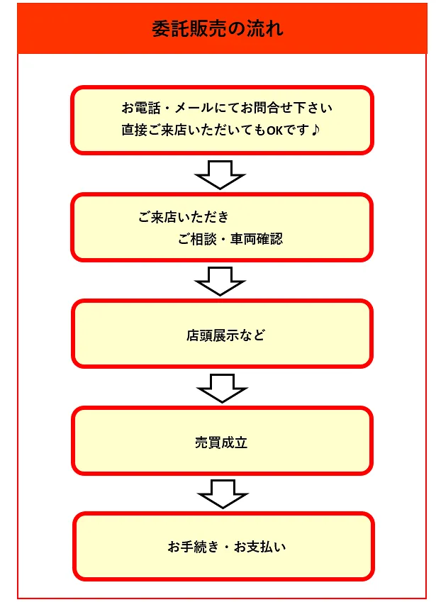 買取・委託販売