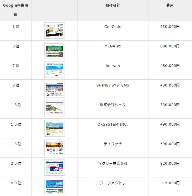 自動車整備工場のホームページの予算感を試算